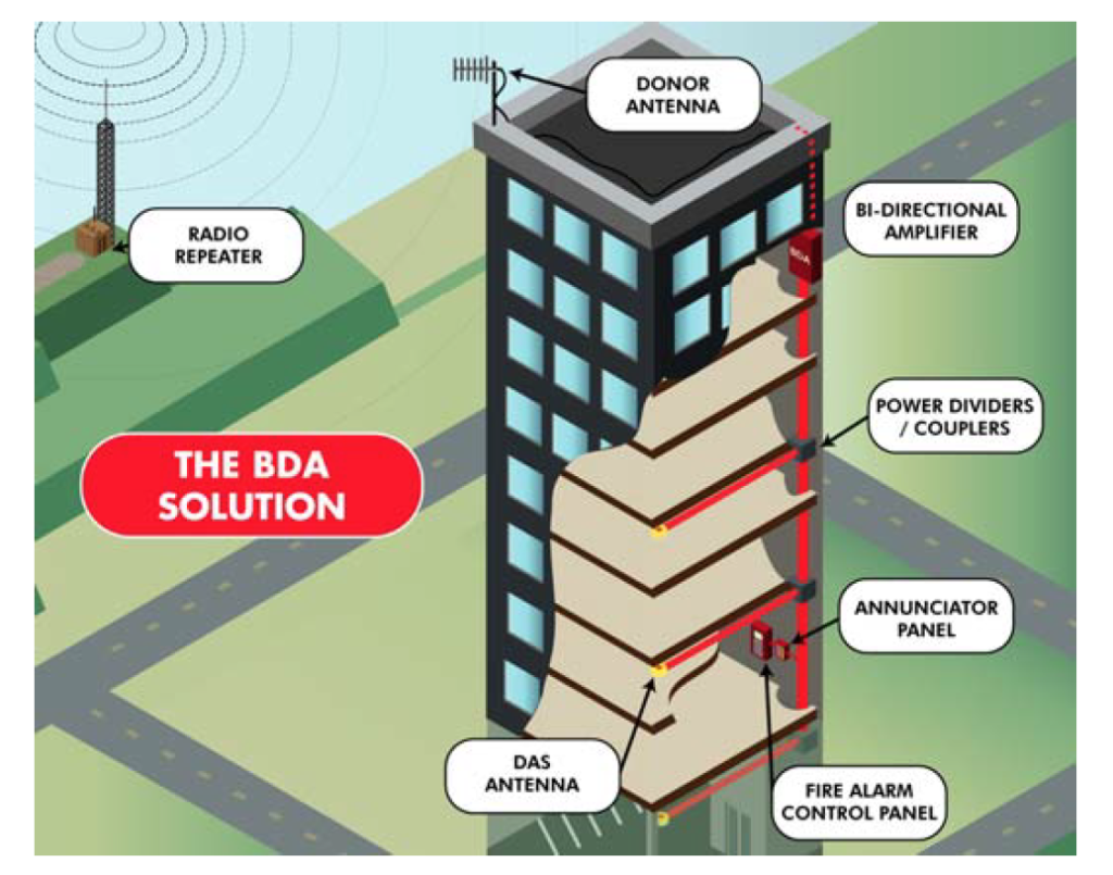 Building with sufficient Public Radio Coverage - Code compliant